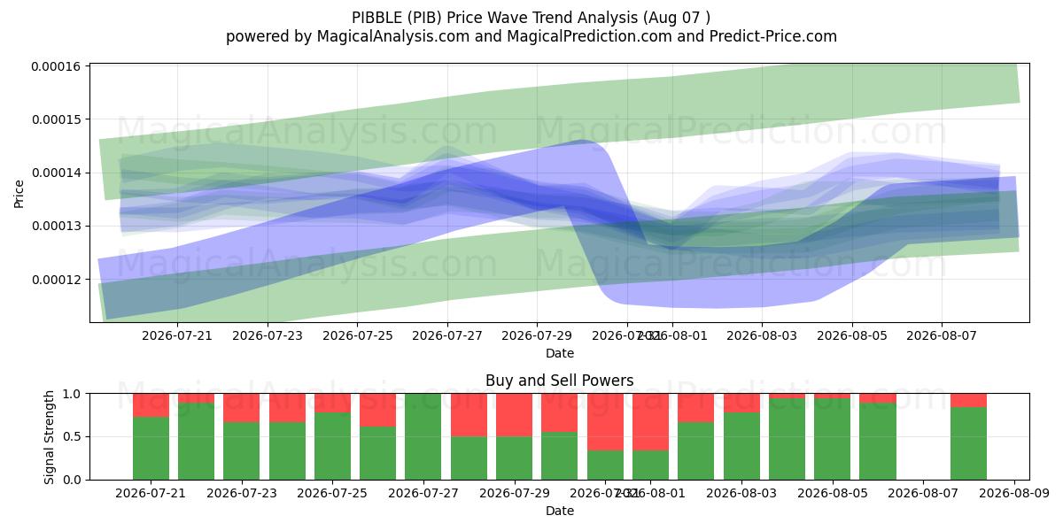  PIBBLE (PIB) Support and Resistance area (06 Aug) 