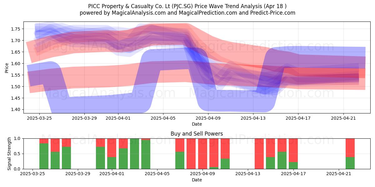  PICC Property & Casualty Co. Lt (PJC.SG) Support and Resistance area (18 Apr) 