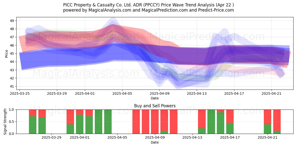  PICC Property & Casualty Co. Ltd. ADR (PPCCY) Support and Resistance area (22 Apr) 