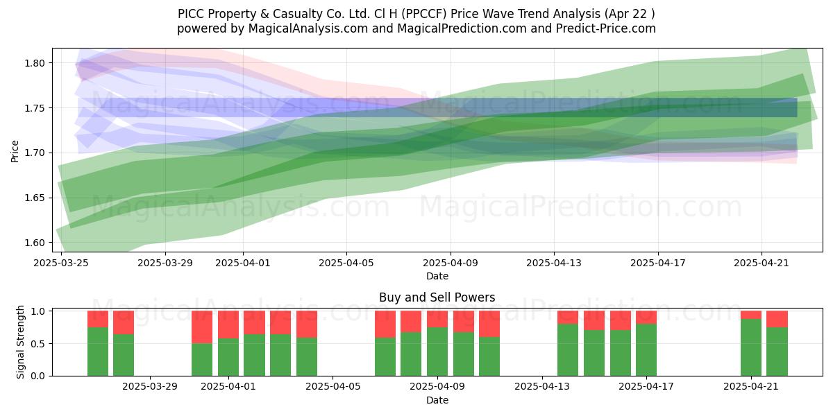  PICC Property & Casualty Co. Ltd. Cl H (PPCCF) Support and Resistance area (22 Apr) 