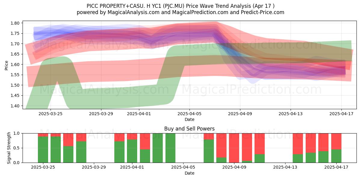  PICC PROPERTY+CASU. H YC1 (PJC.MU) Support and Resistance area (17 Apr) 