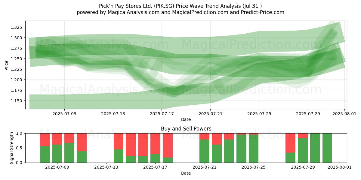 Pick'n Pay Stores Ltd. (PIK.SG) Support and Resistance area (30 Jul) Pick'n Pay Stores Ltd. (PIK.SG) Support and Resistance area (30 Jul)