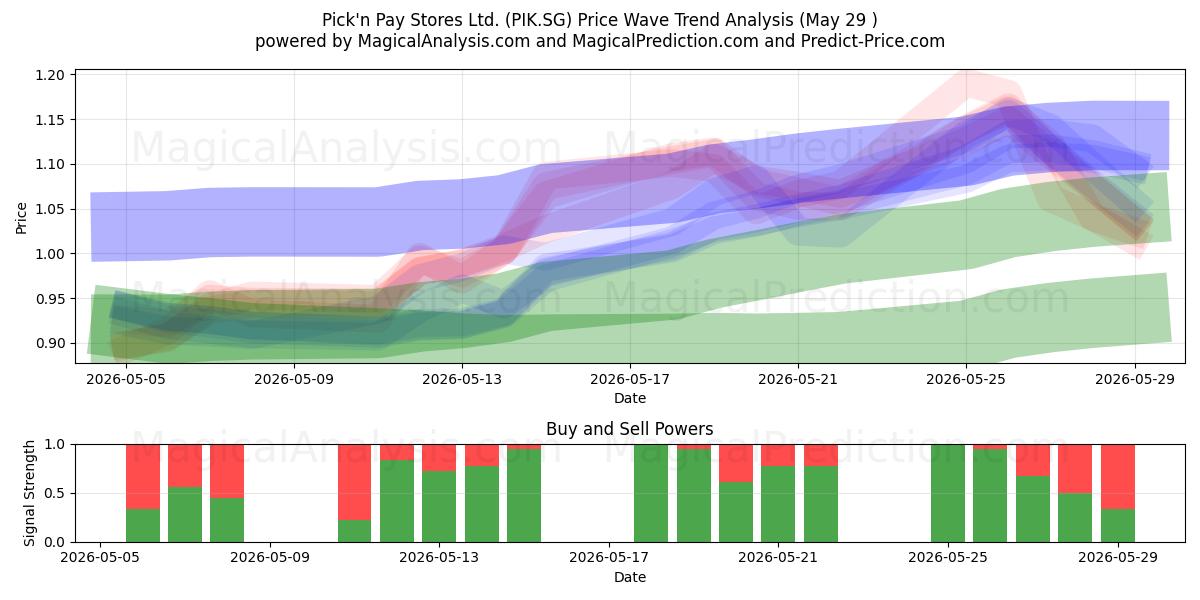  Pick'n Pay Stores Ltd. (PIK.SG) Support and Resistance area (28 May) 