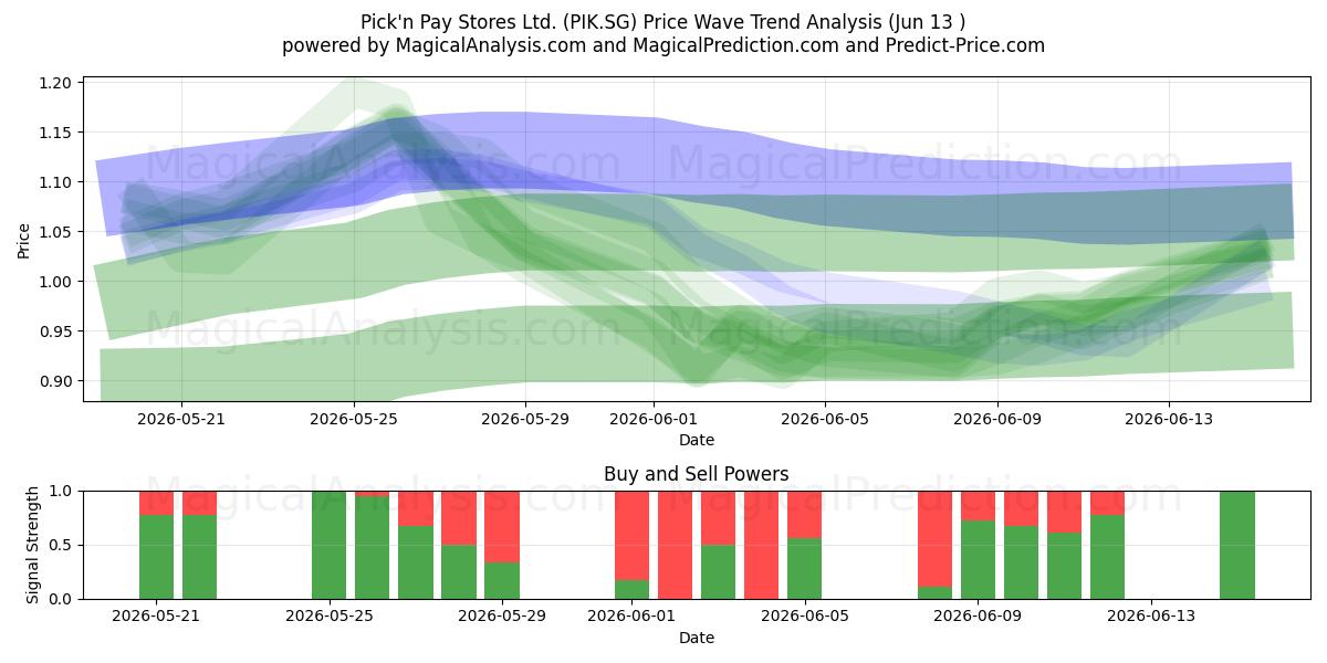  Pick'n Pay Stores Ltd. (PIK.SG) Support and Resistance area (11 Jun) 