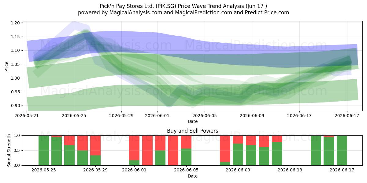  Pick'n Pay Stores Ltd. (PIK.SG) Support and Resistance area (16 Jun) 