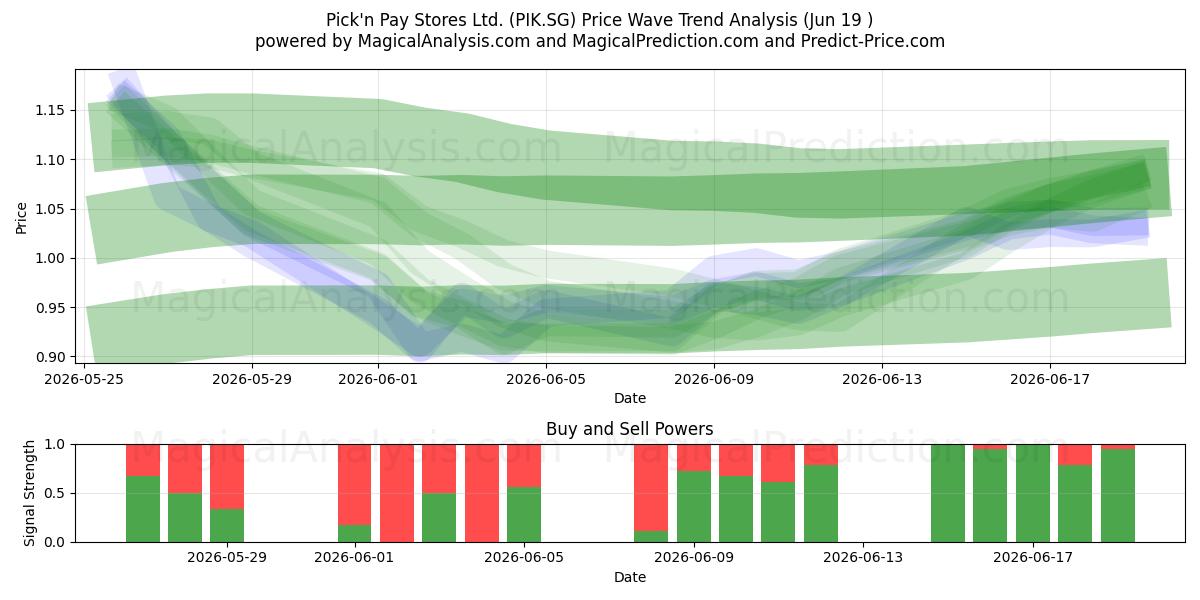  Pick'n Pay Stores Ltd. (PIK.SG) Support and Resistance area (18 Jun) 
