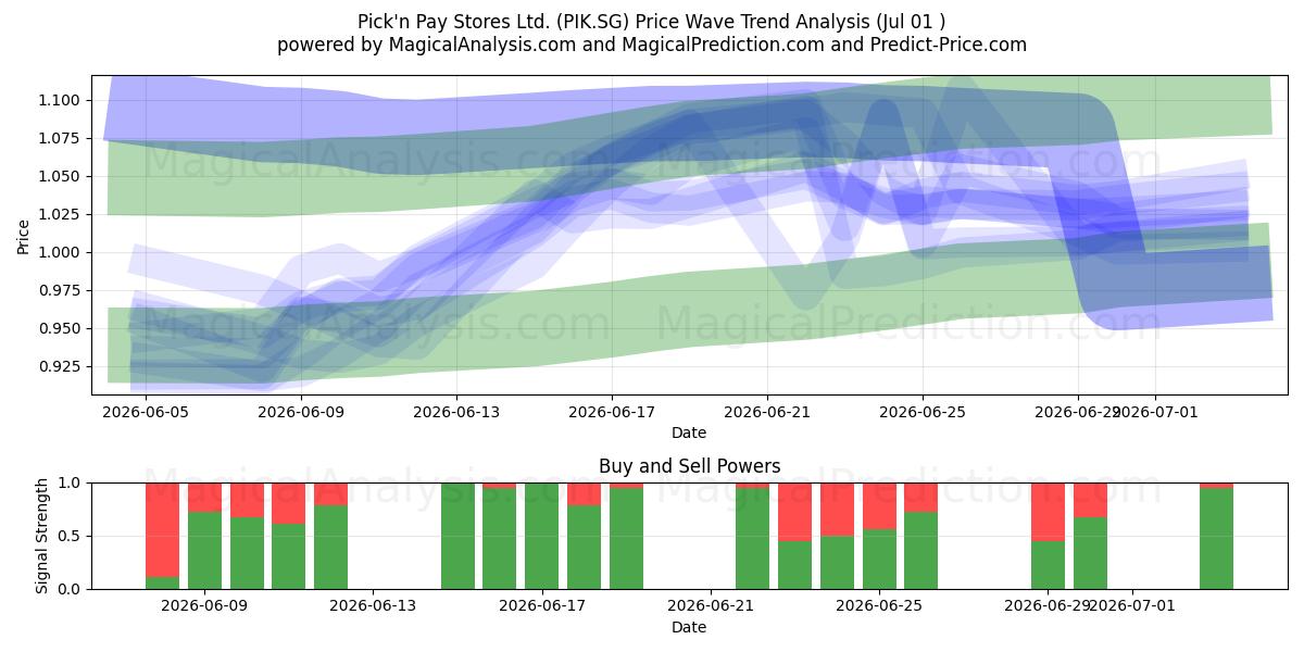  Pick'n Pay Stores Ltd. (PIK.SG) Support and Resistance area (30 Jun) 