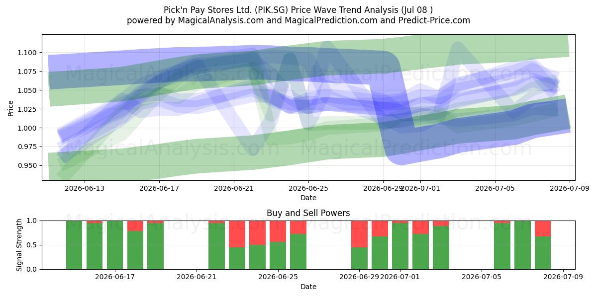  Pick'n Pay Stores Ltd. (PIK.SG) Support and Resistance area (07 Jul) 