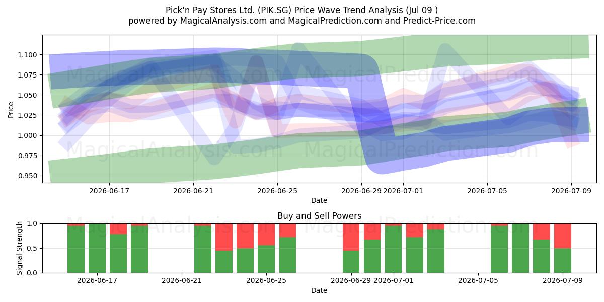 Pick'n Pay Stores Ltd. (PIK.SG) Support and Resistance area (08 Jul) 