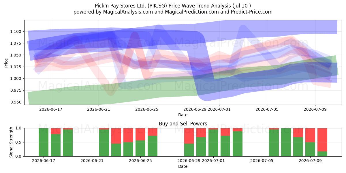  Pick'n Pay Stores Ltd. (PIK.SG) Support and Resistance area (09 Jul) 