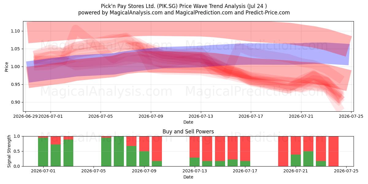  Pick'n Pay Stores Ltd. (PIK.SG) Support and Resistance area (23 Jul) 