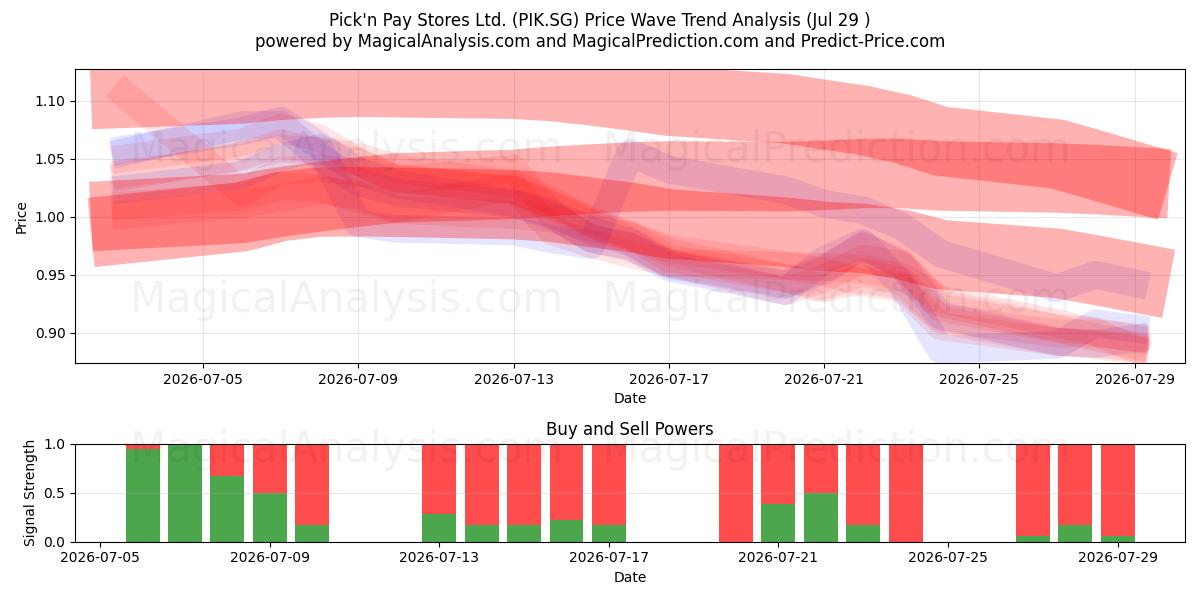  Pick'n Pay Stores Ltd. (PIK.SG) Support and Resistance area (28 Jul) 