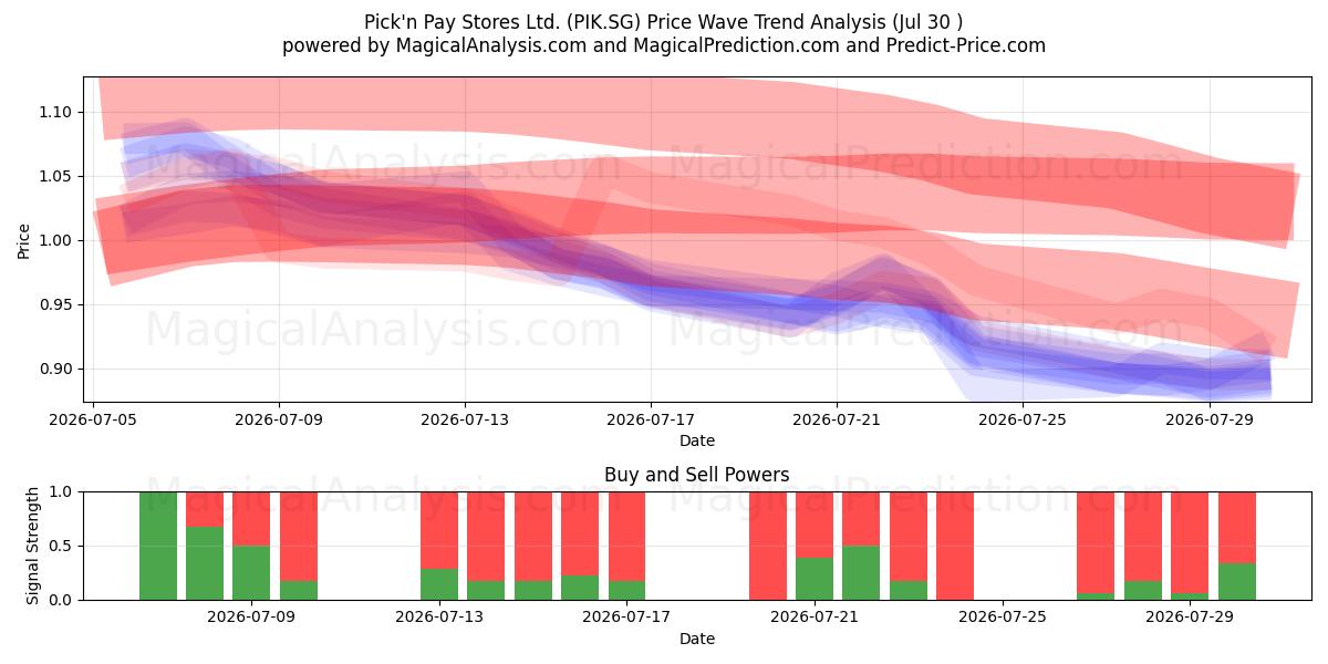  Pick'n Pay Stores Ltd. (PIK.SG) Support and Resistance area (29 Jul) 