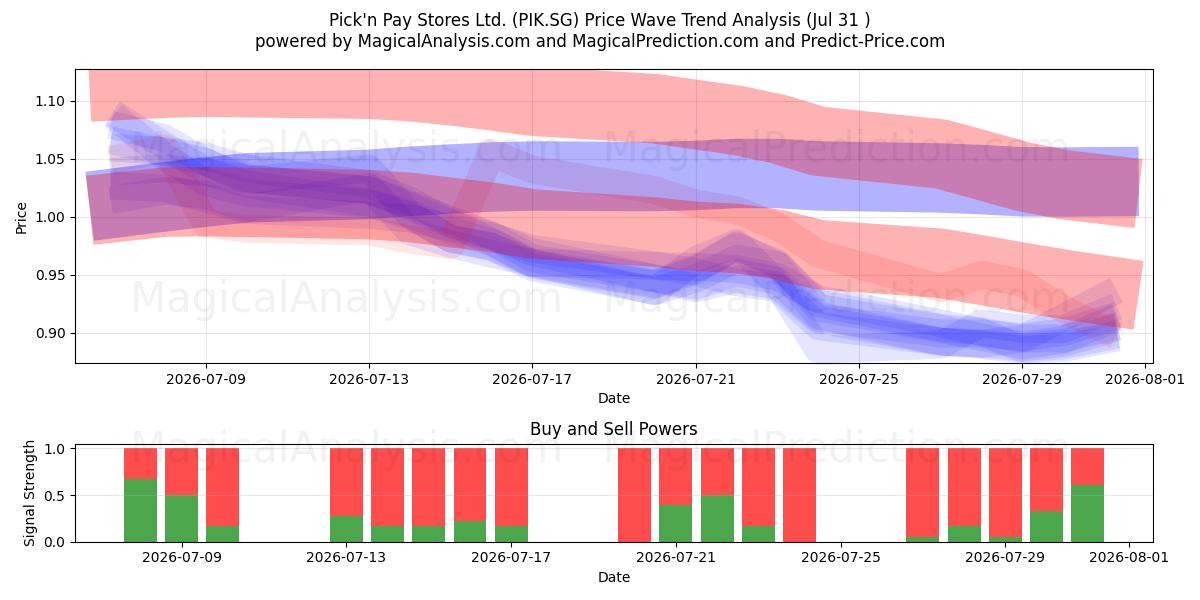  Pick'n Pay Stores Ltd. (PIK.SG) Support and Resistance area (30 Jul) 