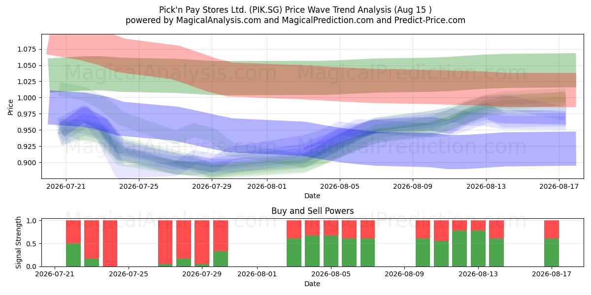  Pick'n Pay Stores Ltd. (PIK.SG) Support and Resistance area (14 Aug) 