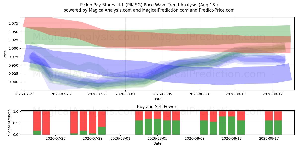  Pick'n Pay Stores Ltd. (PIK.SG) Support and Resistance area (17 Aug) 