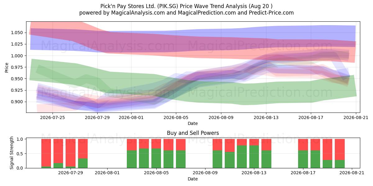  Pick'n Pay Stores Ltd. (PIK.SG) Support and Resistance area (19 Aug) 