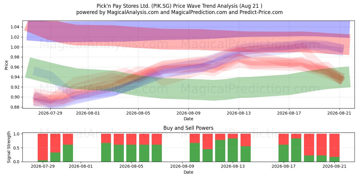  Pick'n Pay Stores Ltd. (PIK.SG) Support and Resistance area (20 Aug) 