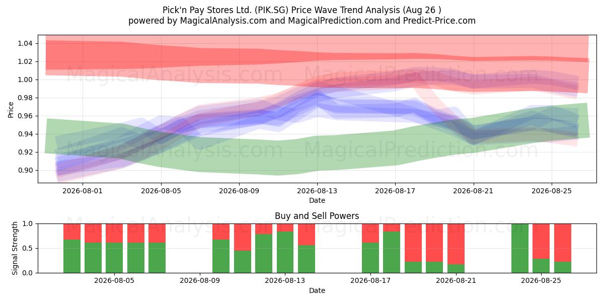  Pick'n Pay Stores Ltd. (PIK.SG) Support and Resistance area (25 Aug) 