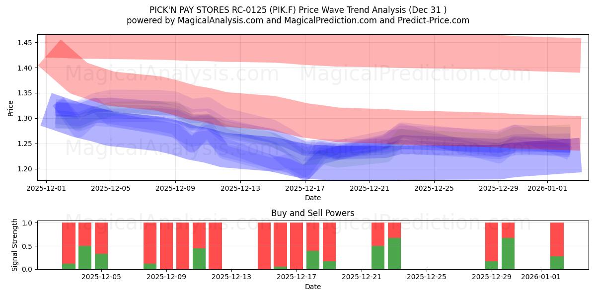  PICK'N PAY STORES RC-0125 (PIK.F) Support and Resistance area (30 Dec) 