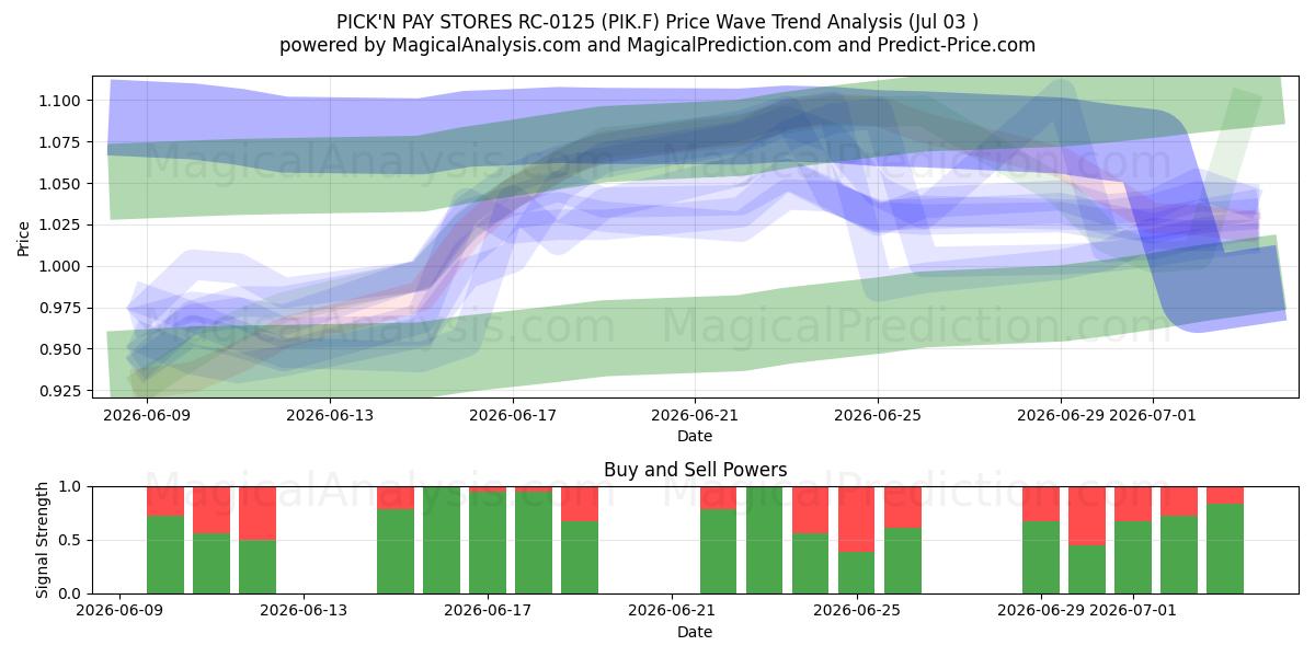  PICK'N PAY STORES RC-0125 (PIK.F) Support and Resistance area (02 Jul) 