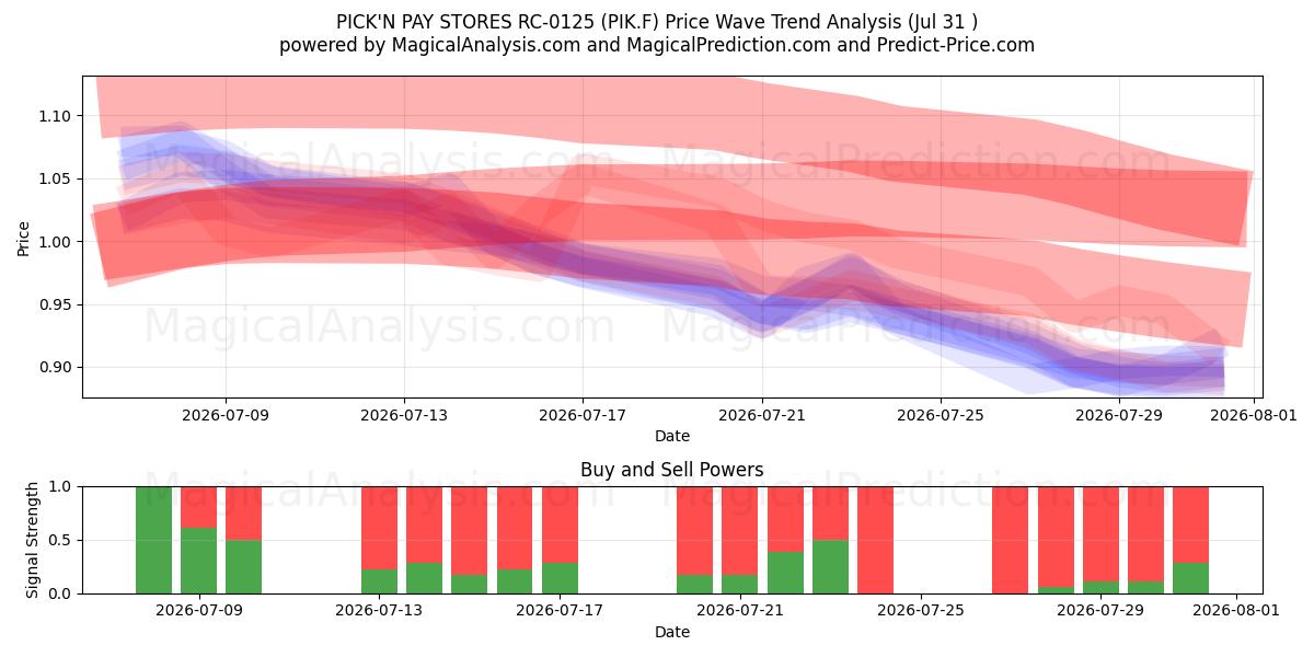  PICK'N PAY STORES RC-0125 (PIK.F) Support and Resistance area (30 Jul) 
