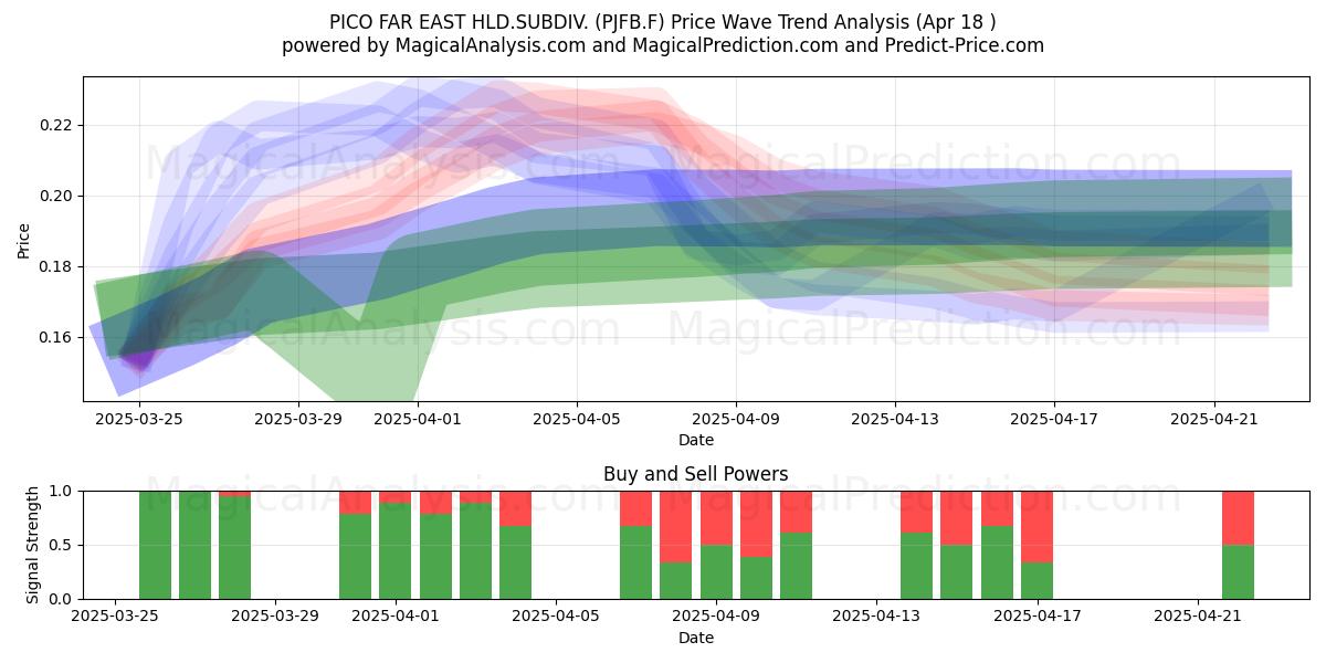  PICO FAR EAST HLD.SUBDIV. (PJFB.F) Support and Resistance area (18 Apr) 