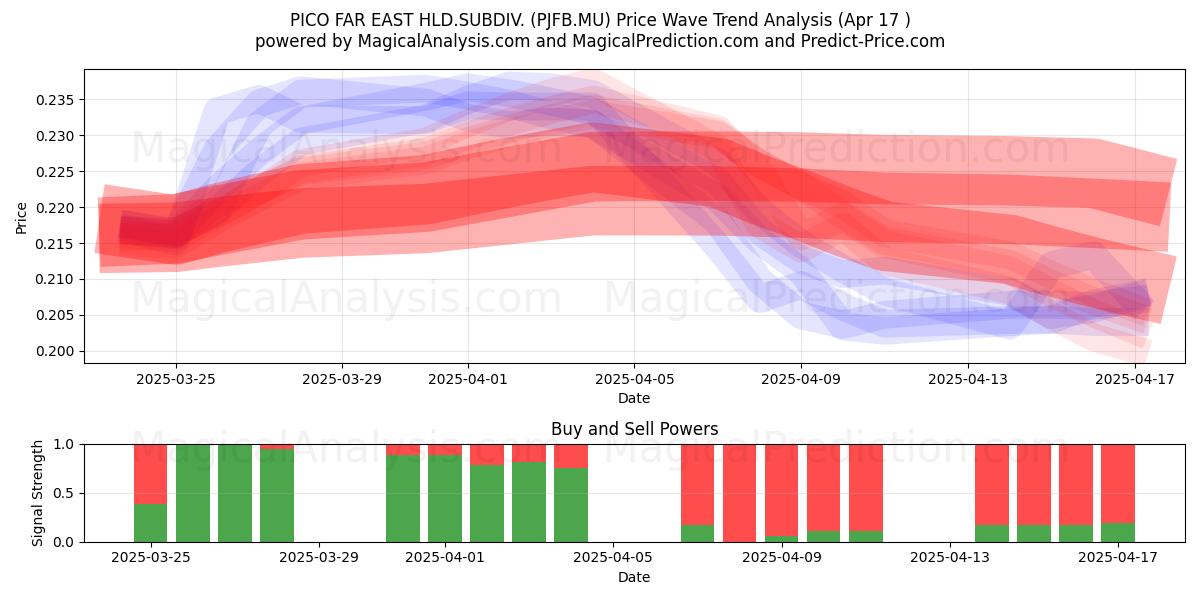  PICO FAR EAST HLD.SUBDIV. (PJFB.MU) Support and Resistance area (17 Apr) 