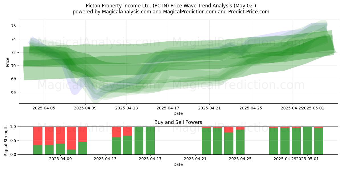 Picton Property Income Ltd. (PCTN) Support and Resistance area (02 May) Picton Property Income Ltd. (PCTN) Support and Resistance area (02 May)