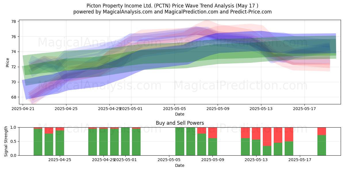  Picton Property Income Ltd. (PCTN) Support and Resistance area (17 May) 