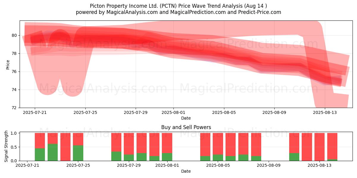  Picton Property Income Ltd. (PCTN) Support and Resistance area (13 Aug) 