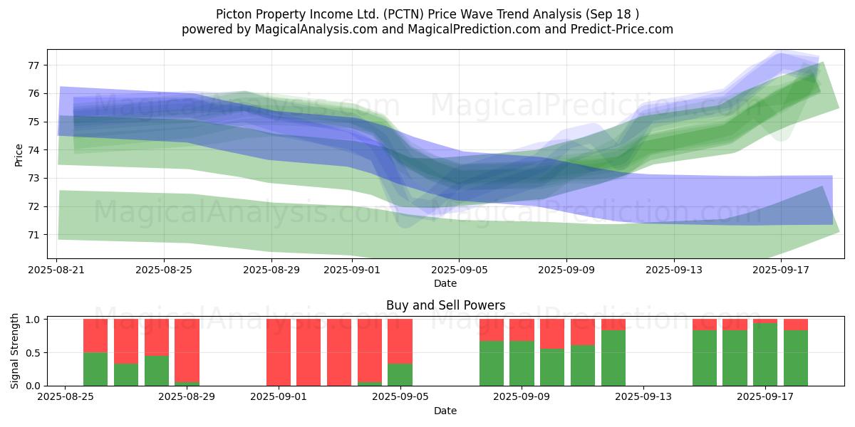  Picton Property Income Ltd. (PCTN) Support and Resistance area (17 Sep) 