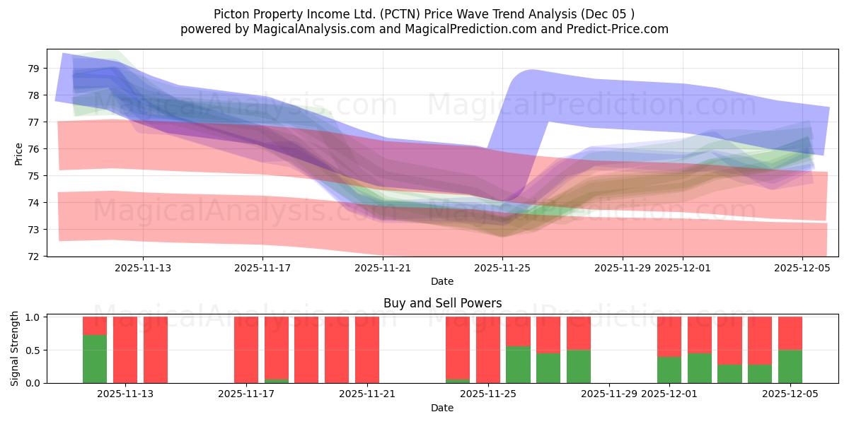  Picton Property Income Ltd. (PCTN) Support and Resistance area (04 Dec) 