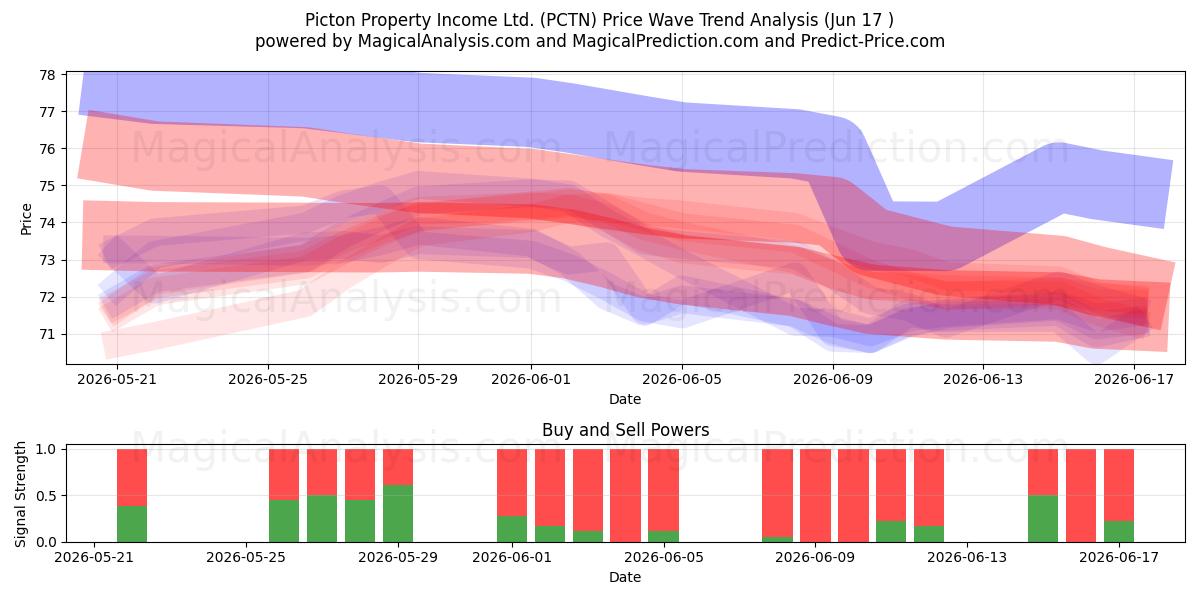  Picton Property Income Ltd. (PCTN) Support and Resistance area (10 Jun) 