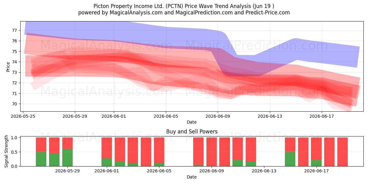  Picton Property Income Ltd. (PCTN) Support and Resistance area (18 Jun) 
