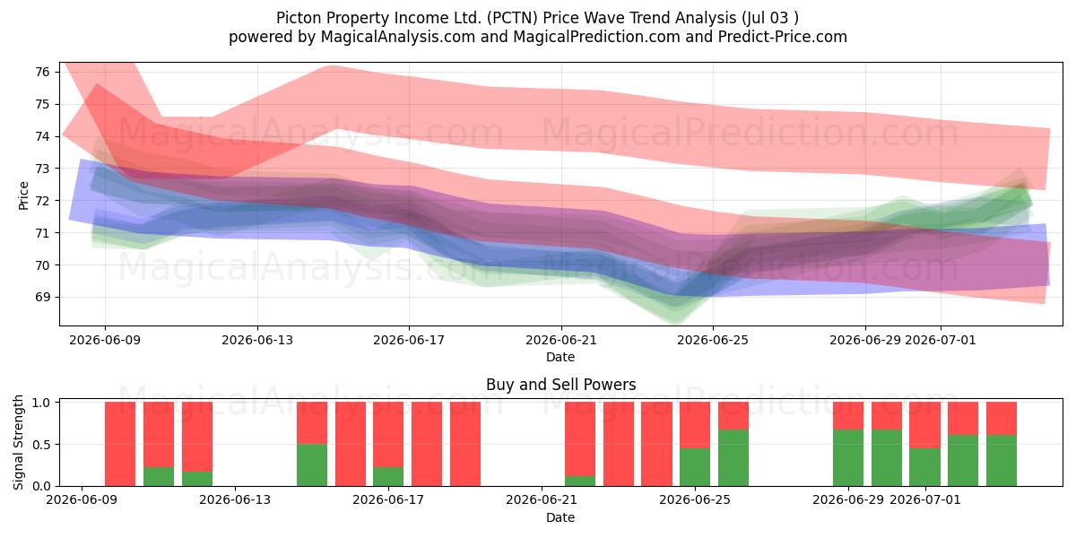  Picton Property Income Ltd. (PCTN) Support and Resistance area (02 Jul) 