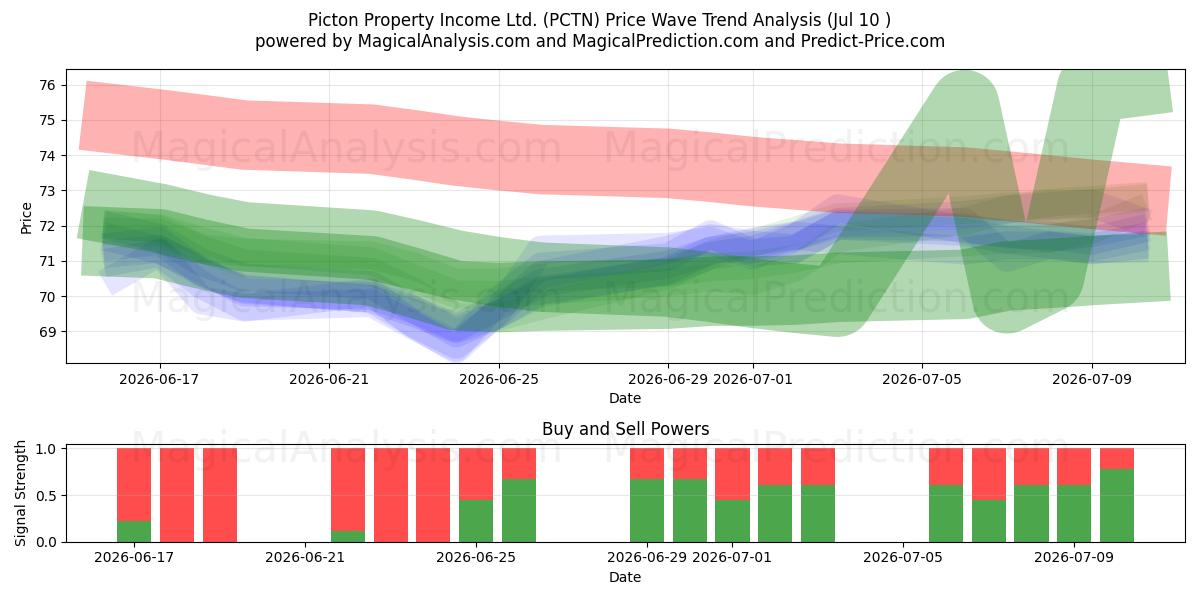  Picton Property Income Ltd. (PCTN) Support and Resistance area (09 Jul) 