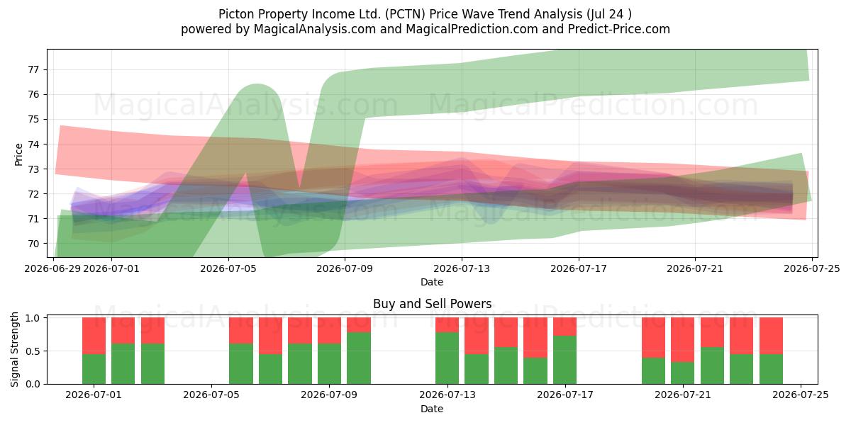  Picton Property Income Ltd. (PCTN) Support and Resistance area (23 Jul) 