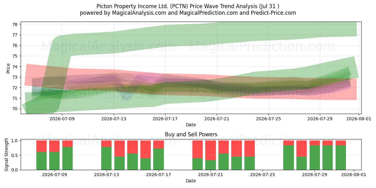  Picton Property Income Ltd. (PCTN) Support and Resistance area (30 Jul) 