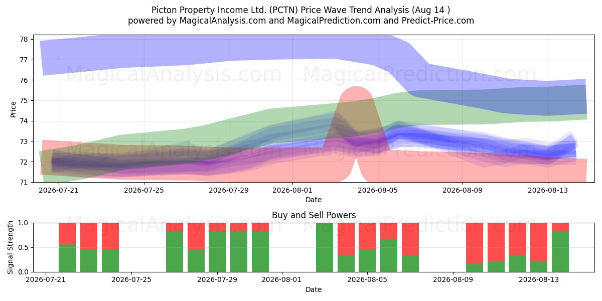  Picton Property Income Ltd. (PCTN) Support and Resistance area (13 Aug) 
