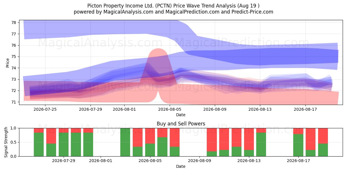  Picton Property Income Ltd. (PCTN) Support and Resistance area (17 Aug) 
