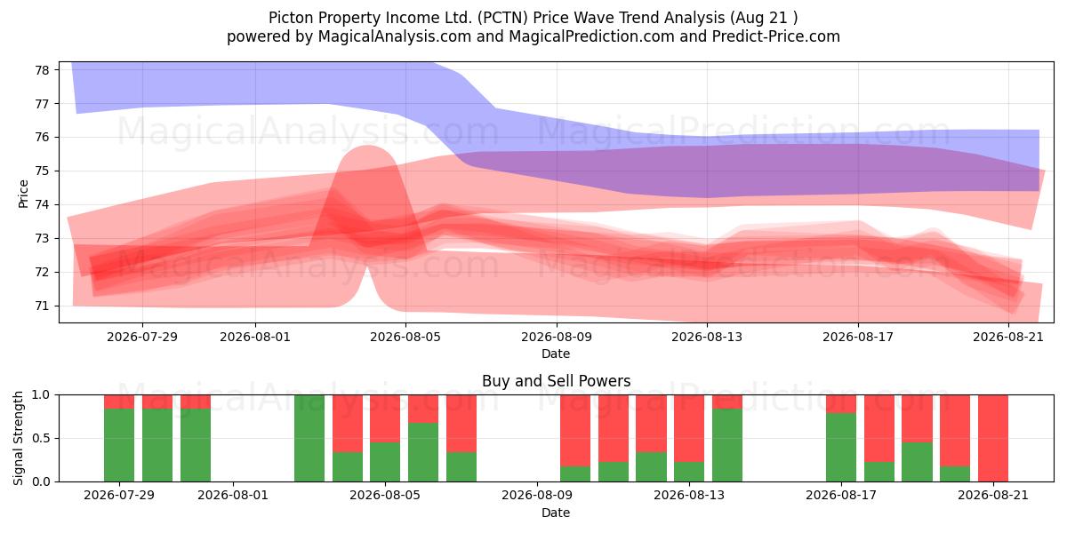  Picton Property Income Ltd. (PCTN) Support and Resistance area (19 Aug) 
