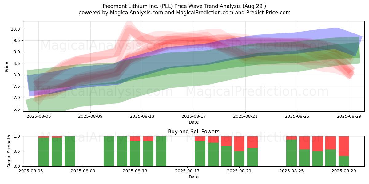Piedmont Lithium Inc. (PLL) Support and Resistance area (28 Aug) Piedmont Lithium Inc. (PLL) Support and Resistance area (28 Aug)