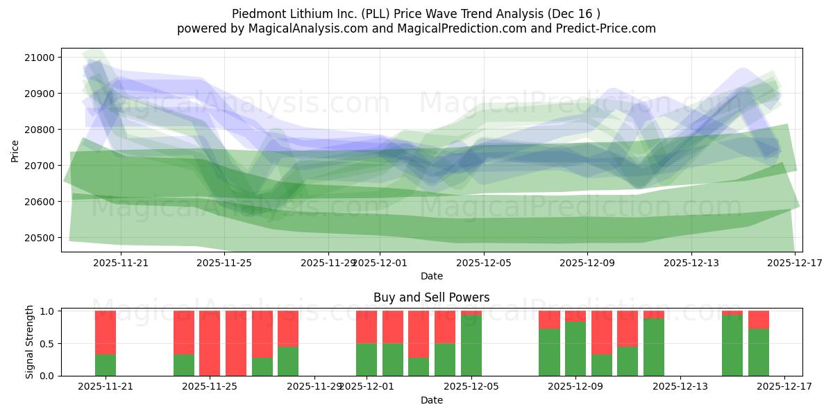  Piedmont Lithium Inc. (PLL) Support and Resistance area (15 Dec) 