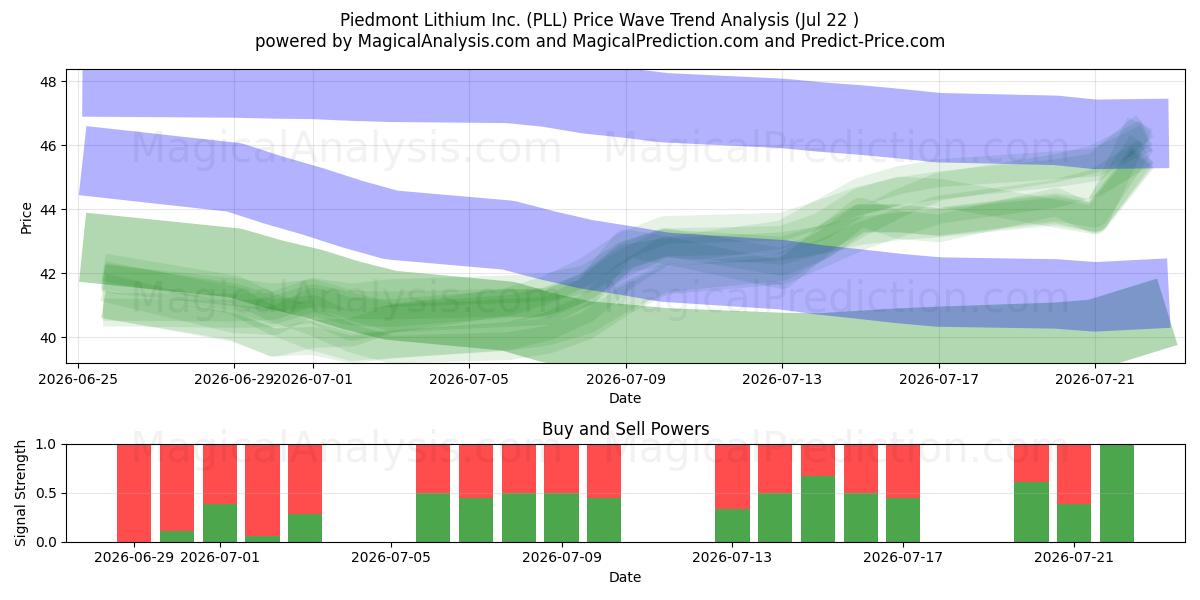  Piedmont Lithium Inc. (PLL) Support and Resistance area (21 Jul) 