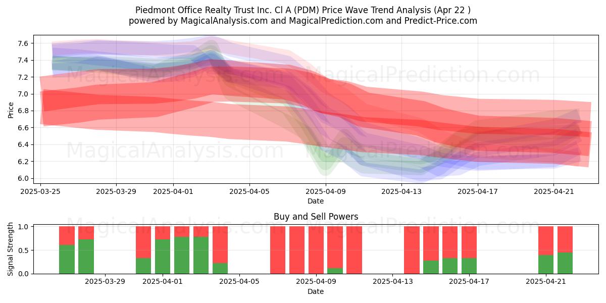  Piedmont Office Realty Trust Inc. Cl A (PDM) Support and Resistance area (22 Apr) 