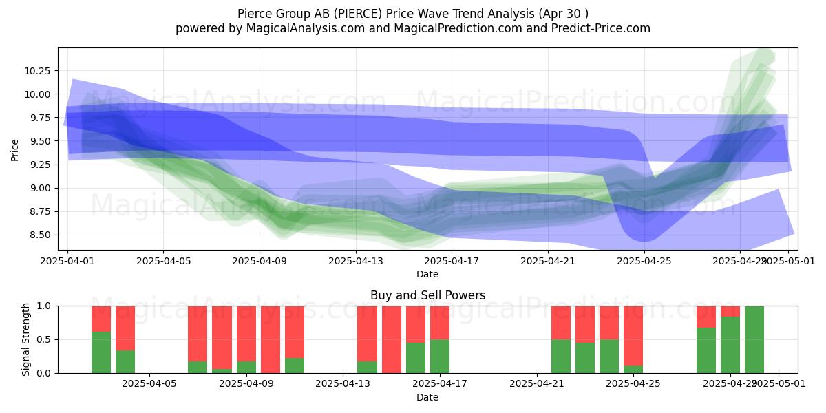 Pierce Group AB (PIERCE) Support and Resistance area (30 Apr) Pierce Group AB (PIERCE) Support and Resistance area (30 Apr)