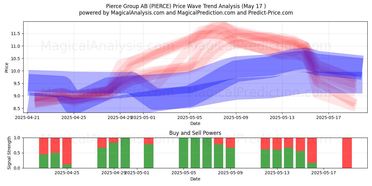  Pierce Group AB (PIERCE) Support and Resistance area (17 May) 