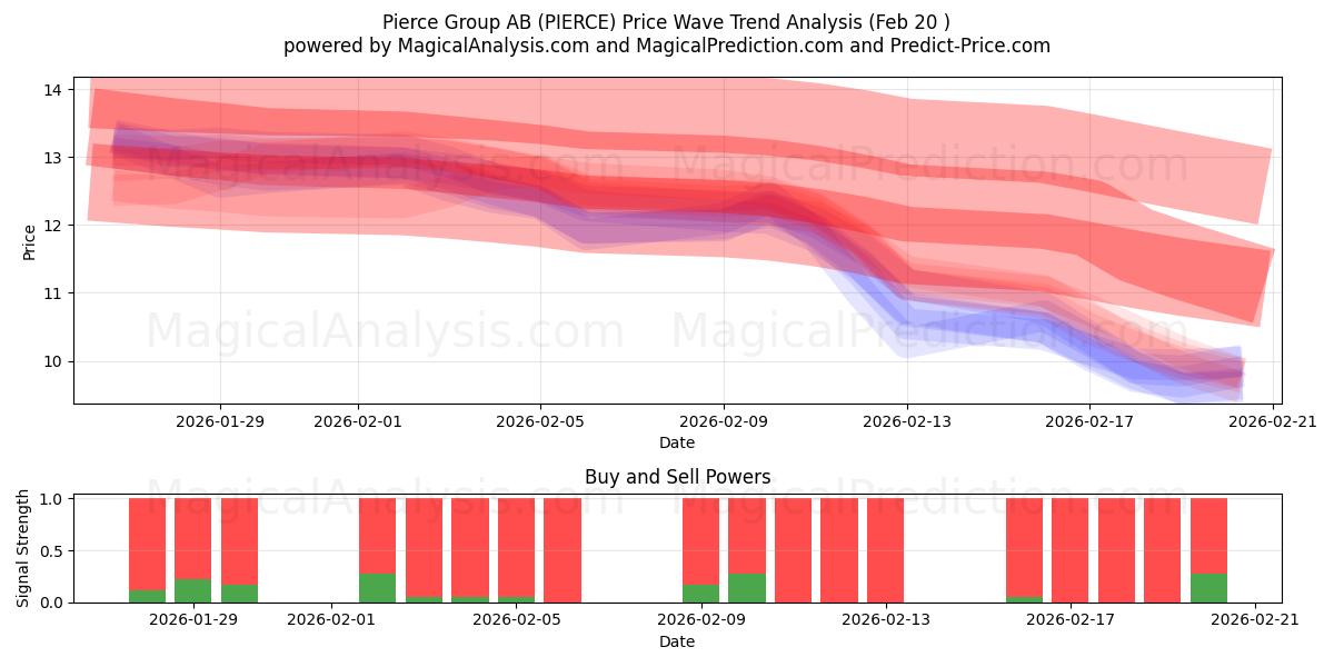  Pierce Group AB (PIERCE) Support and Resistance area (19 Feb) 