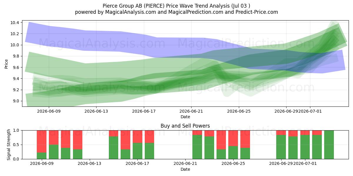  Pierce Group AB (PIERCE) Support and Resistance area (02 Jul) 